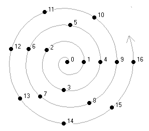 Number wheel, figure 1