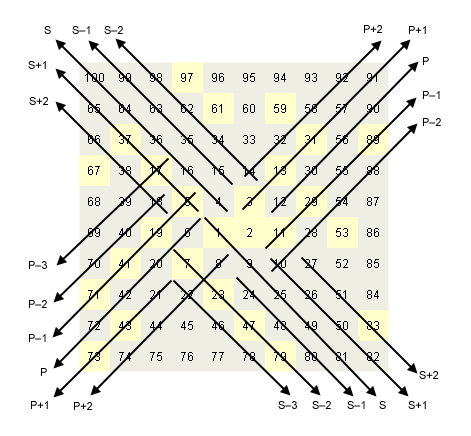 Number wheel, figure 4